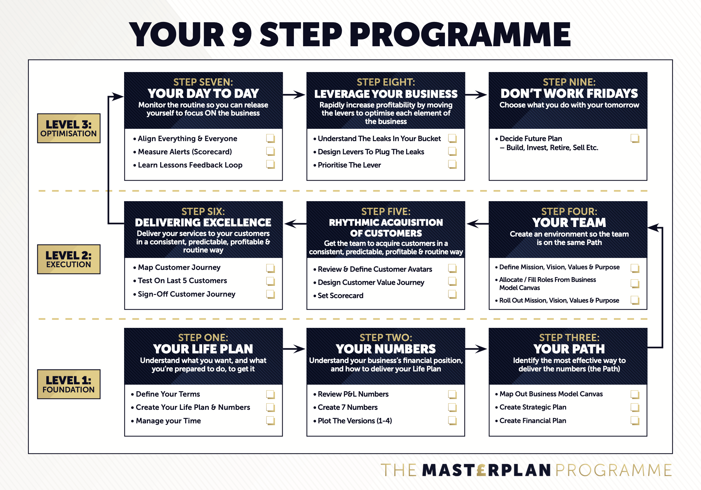 The 9-Step Mastermind Programme — Three levels: Foundation, Execution, Optimisation